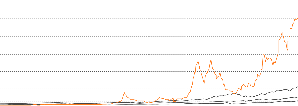 Bitcoin price progression chart