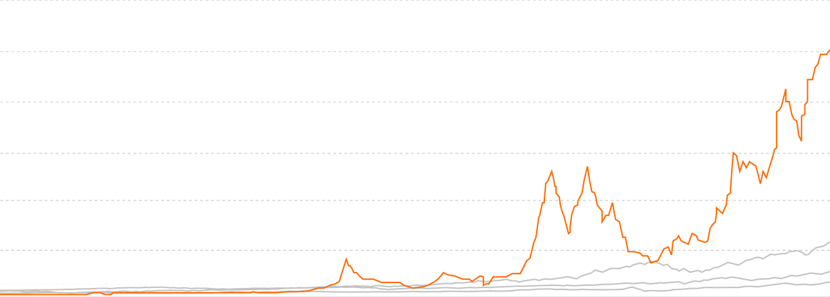 Bitcoin price progression chart