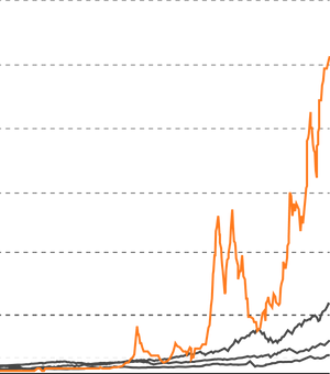 Bitcoin price progression chart