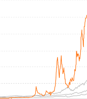 Bitcoin price progression chart